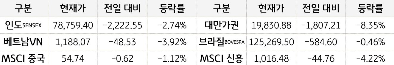 신흥국 증시