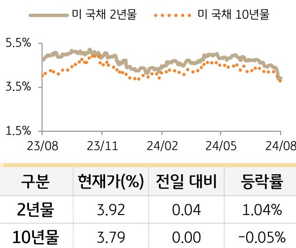 미 국채 금리