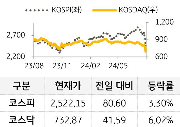 국내 증시를 '코스피'와 '코스닥'으로 구분하여 그래프로 표현하였다.