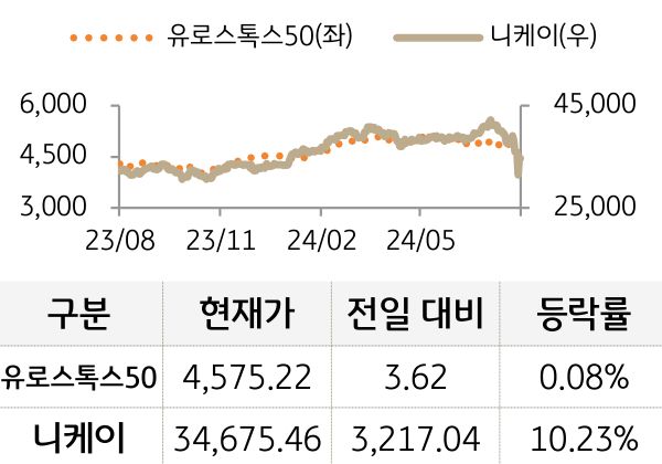 선진 증시를 '유로스톡스50'과 '니케이'로 구분하여 그래프로 나열하였다.