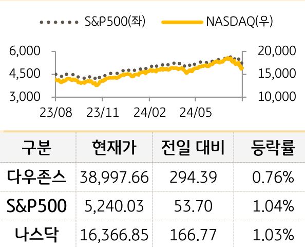 미국 증시를 '다우존스', 'S&P500', '나스닥'으로 구분하여 나열하였다.