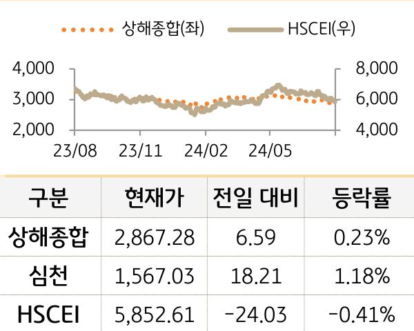 중국 증시를 '상해종합', '심천', 'HSCEI' 를 그래프로 구분하여 나열하였다.