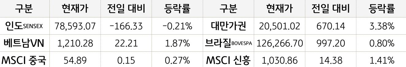 '신흥국 증시'를 현재가, 전일대비, 등락률로 나열하여 표로 정리하였다.