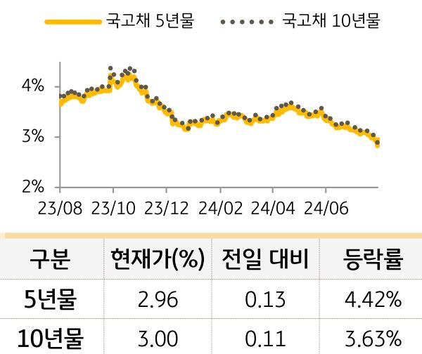 '국고채' 5년물과 10년물의 금리를 비교한 선 그래프와 표. 국고채 5년물 및 10년물의 현재 금리, 전일 대비 증감, 등락률을 확인할 수 있다.