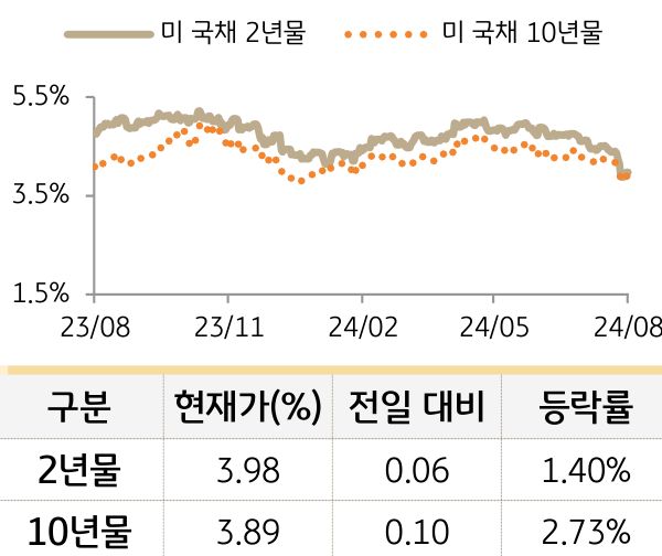 '미 국채' 2년물과 10년물의 금리를 비교한 선 그래프와 표. 미 국채 2년물 및 10년물의 현재 금리, 전일 대비 증감, 등락률을 확인할 수 있다.