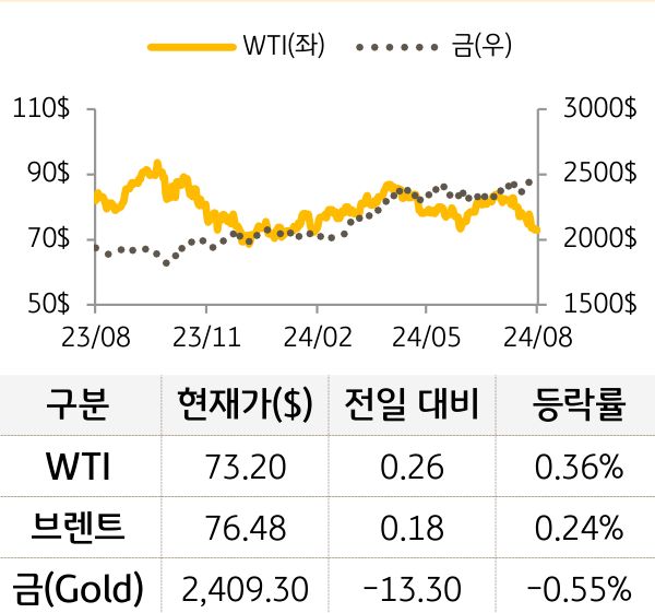 원자재를 'WTI', '브렌트', '금'으로 구분하여 그래프로 나타내었다.