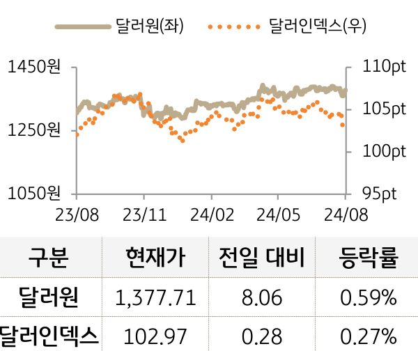 외환을 '달러원'과 '달러인덱스'로 구분하여 그래프로 나타내었다.