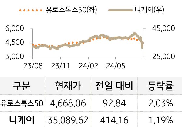 선진 증시(유럽/일본)