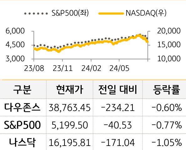 미국 증시