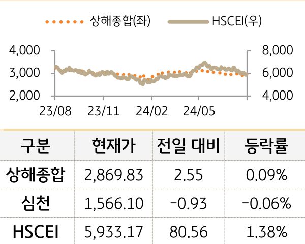 중국 증시(본토/홍콩)