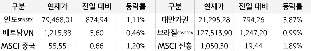 신흥국 증시