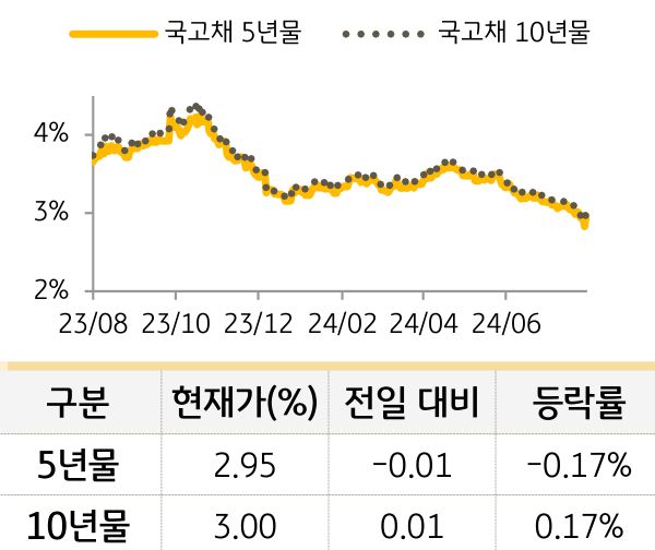 국고채 금리