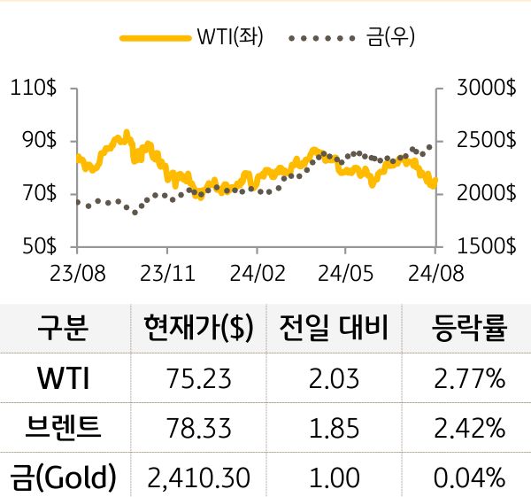 원자재(국제유가/금)