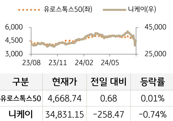 선진 증시(유럽/일본)