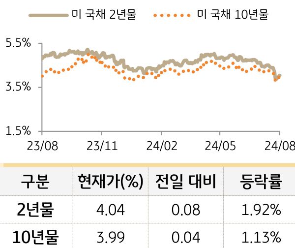 미 국채 금리