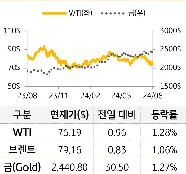 원자재(국제유가/금)