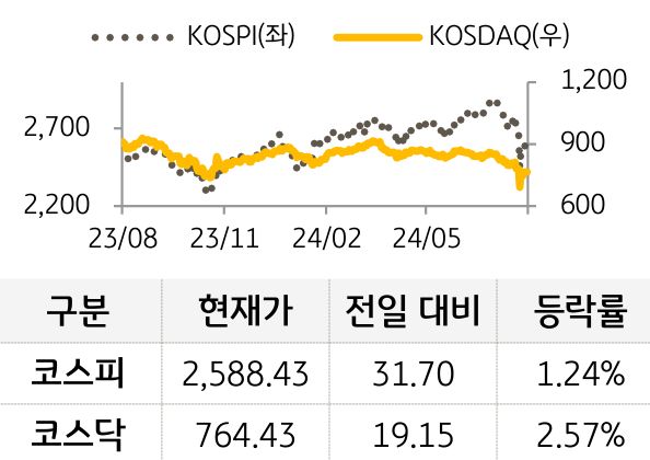 국내증시