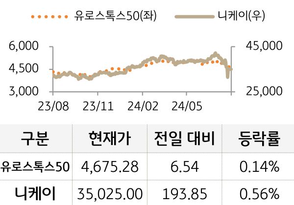 선진 증시(유럽/일본)