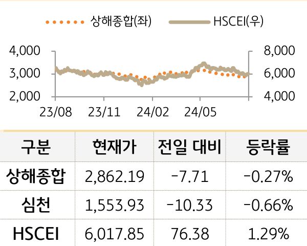 중국 증시(본토/홍콩)