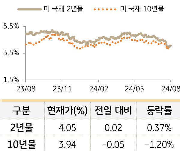 미 국채 금리