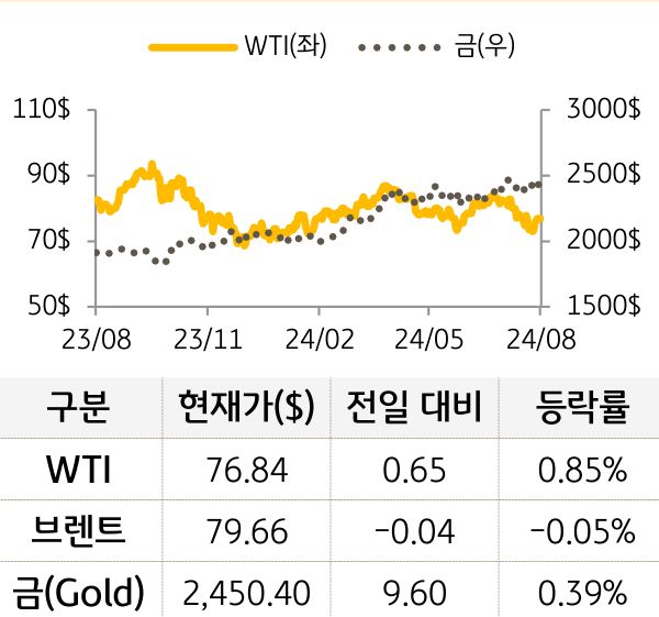 원자재(국제유가/금)