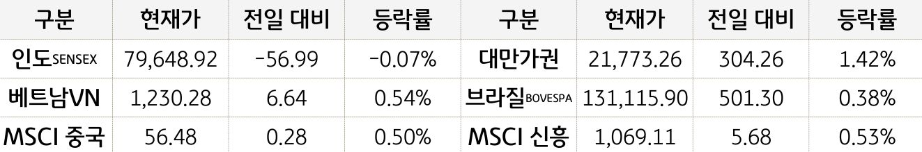 신흥국 증시