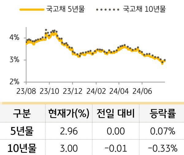 국고채 금리