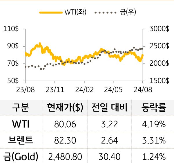 원자재(국제유가/금)