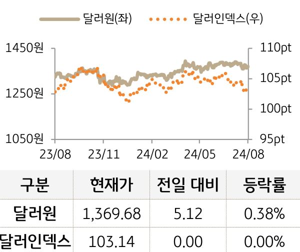 외환(달러원/달러인덱스)