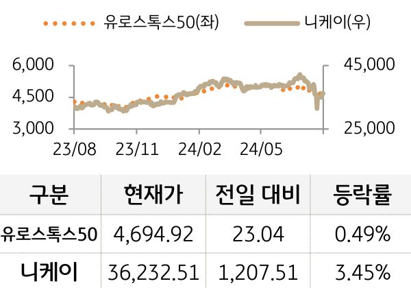 선진 증시(유럽/일본)