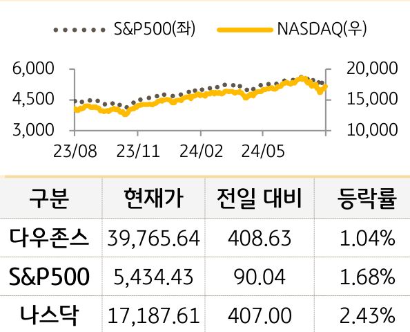 미국 증시