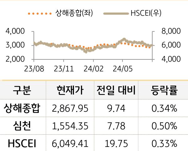 중국 증시(본토/홍콩)