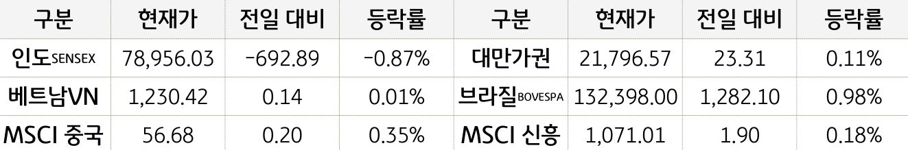 신흥국 증시