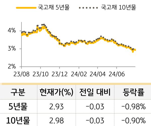 국고채 금리