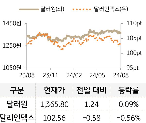 외환(달러원/달러인덱스)