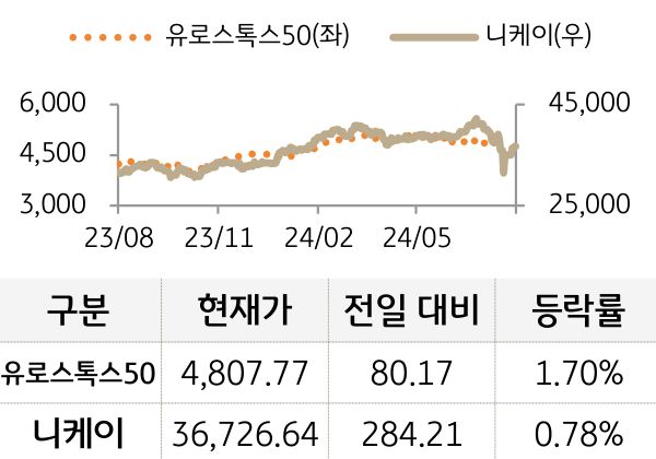 선진 증시(유럽/일본)