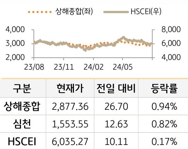 중국 증시(본토/홍콩)