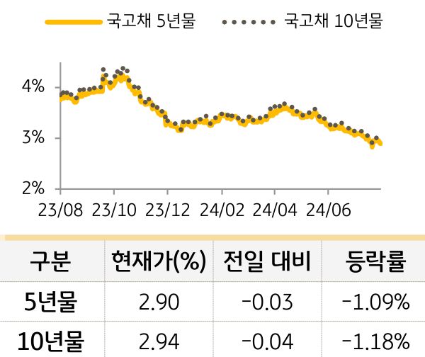 국고채 금리