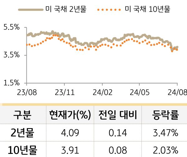 미 국채 금리