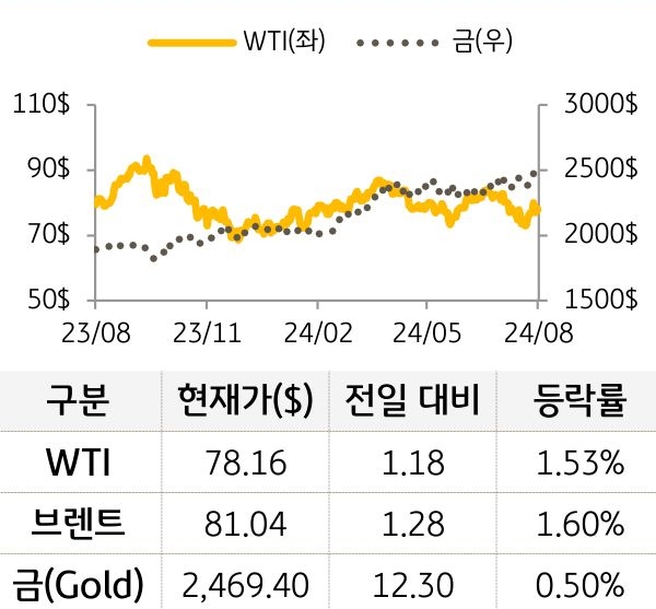 원자재(국제유가/금)