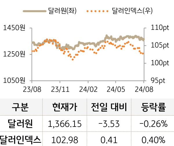 외환(달러원/달러인덱스)