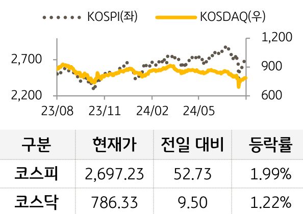 국내증시