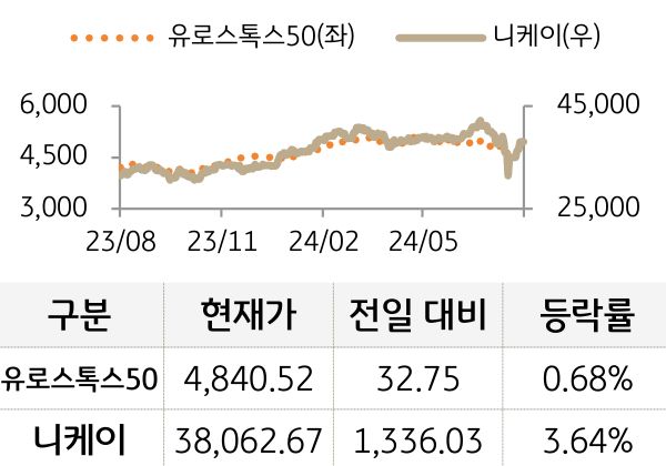 선진 증시(유럽/일본)