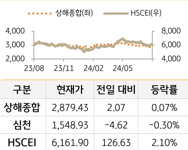 중국 증시(본토/홍콩)