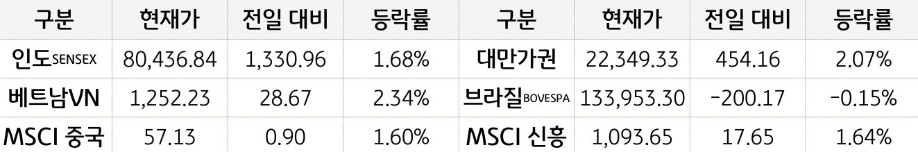 신흥국 증시