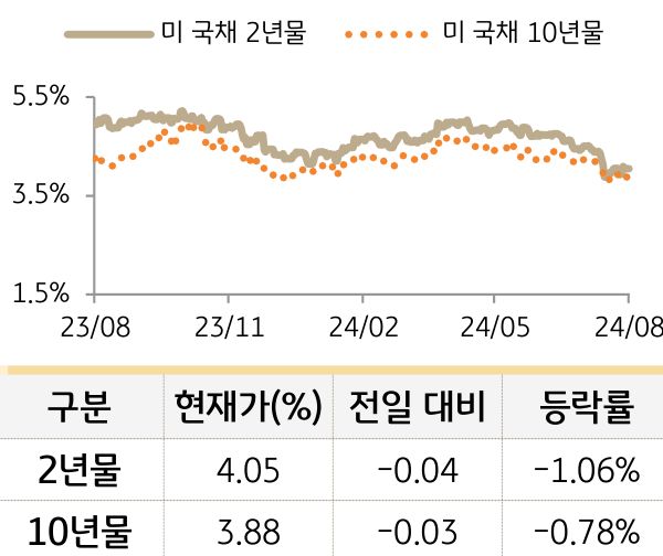 미 국채 금리