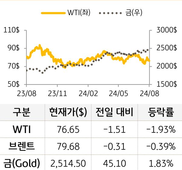 원자재(국제유가/금)