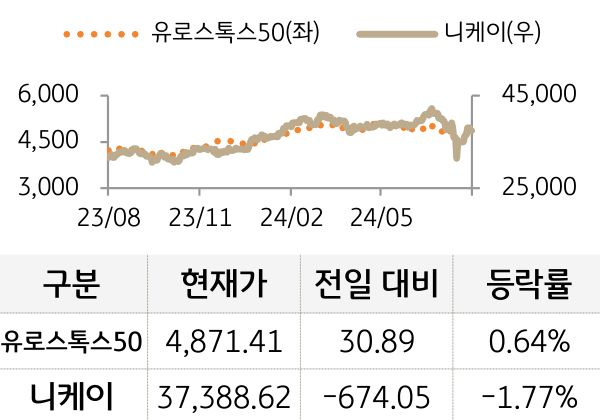 선진 증시(유럽/일본)