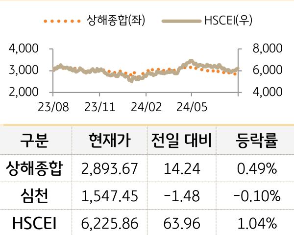 중국 증시(본토/홍콩)