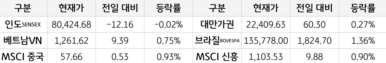 신흥국 증시